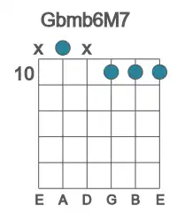Guitar voicing #1 of the Gb mb6M7 chord